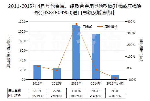 2011-2015年4月其他金屬、硬質(zhì)合金用其他型模(注?；驂耗３?(HS84804900)進(jìn)口總額及增速統(tǒng)計(jì)